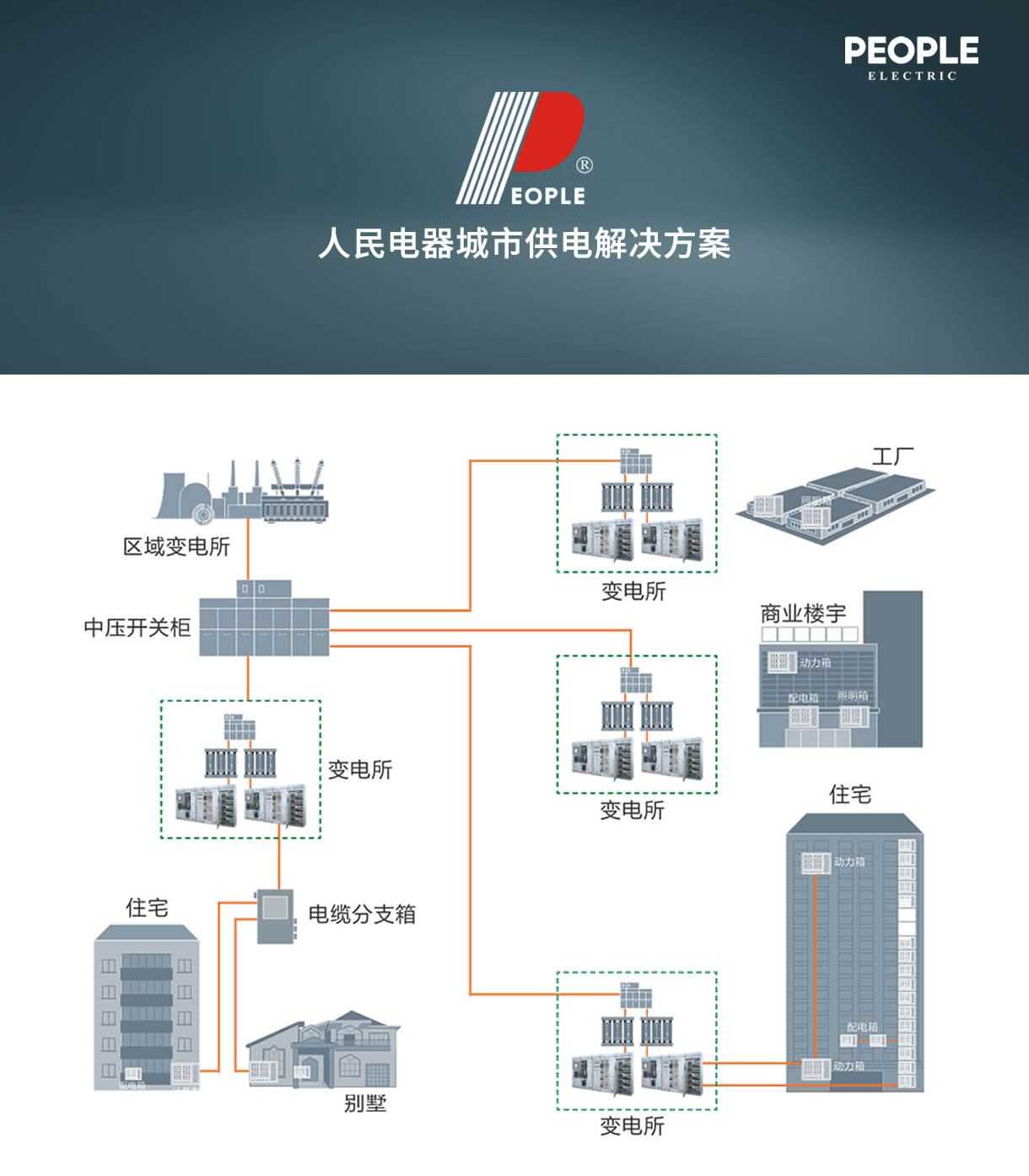 人民电器集团pg电子官网的解决方案